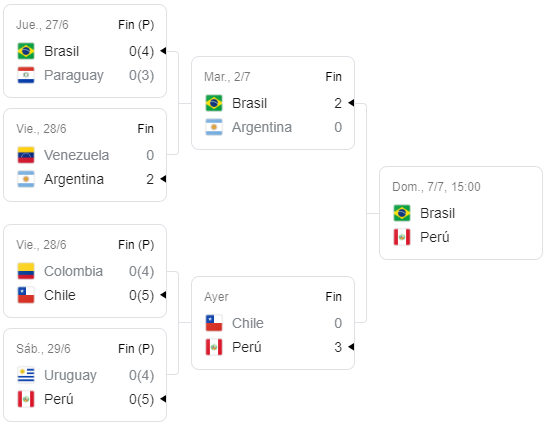 Copa América 2019 Semifinales